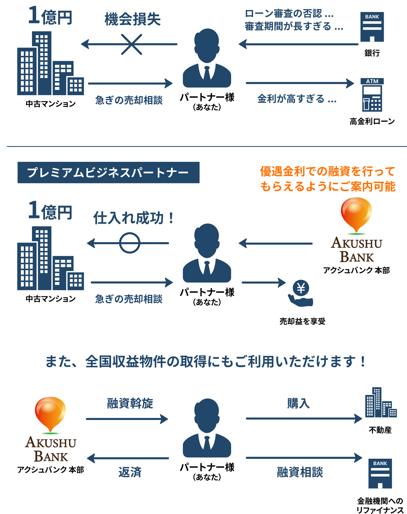 さらに、加盟店様が自社で、不動産担保ローンを活用することも可能！！