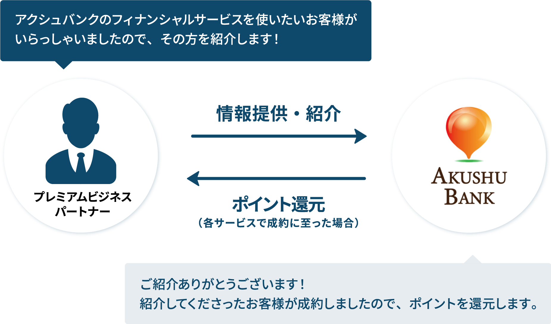 プレミアムビジネス
					パートナー:「アクシュバンクのフィナンシャルサービスを使いたいお客様がいらっしゃいましたので、その方を紹介します！」 AKUSHUBANK:「アクシュバンクのフィナンシャルサービスを使いたいお客様が
					いらっしゃいましたので、その方を紹介します！」