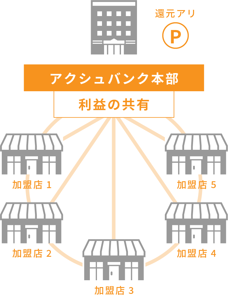 アクシュバンクの場合の図