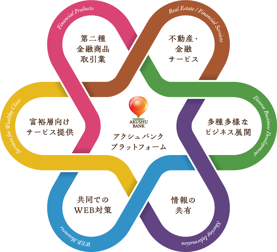 アクシュバンクプラットフォーム