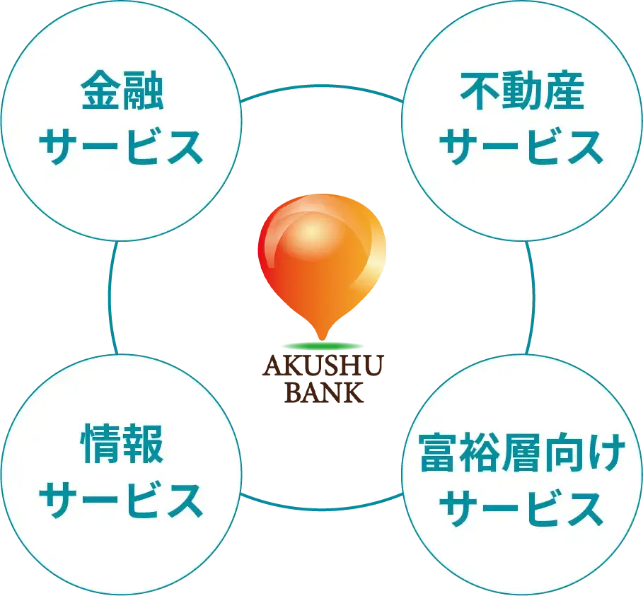 金融サービス、不動産サービス、情報サービス、富裕層向けサービス