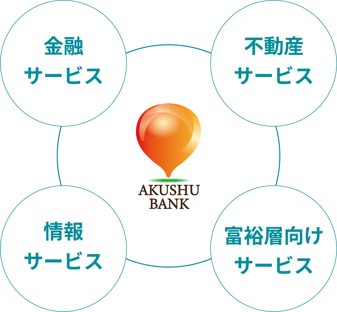 金融サービス、不動産サービス、情報サービス、富裕層向けサービス